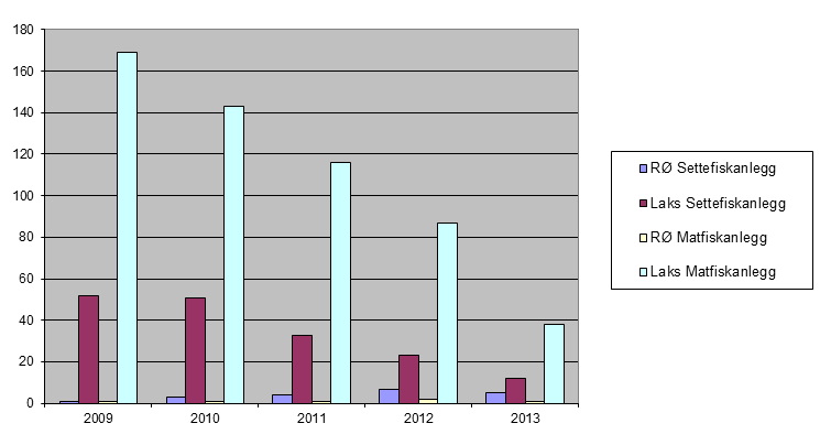 Infeksiøs pankreasnekrose (IPN) 2009-2013 RBT