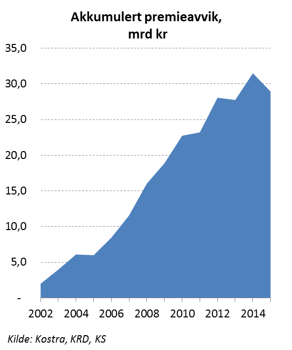 Pensjon Regjeringen gir sine anslag i KPRP Pensjonskostnader utover lønnsvekst antas å bare øke med 0,5 mrd i 2015 innarbeiding av vedtatte