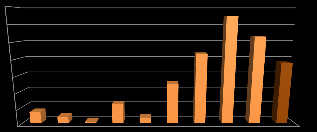 Rapport om skattefradragsordningen for gaver til frivillige organisasjoner 2013 13 35% 32% 30% 27% 25% 20% 22% 19% 15% 13% 10% 5% 4% 2% 1% 6% 2% 0% Figur 9 Andelen av gaver for inntekt i 2012.