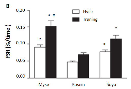 Myse inneholder hovedsakelig β-lactoglobulin som transporteres raskere til øvre del av tynntarmen enn kasein og vil videre resultere i en raskere absorpsjon (Mahe et al., 1996).