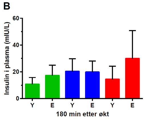 Figur 4.4 Viser konsentrasjonen av insulin i plasma 60 minutter (A) og 180 minutter (B) etter endt styrkeøkt og proteininntak.