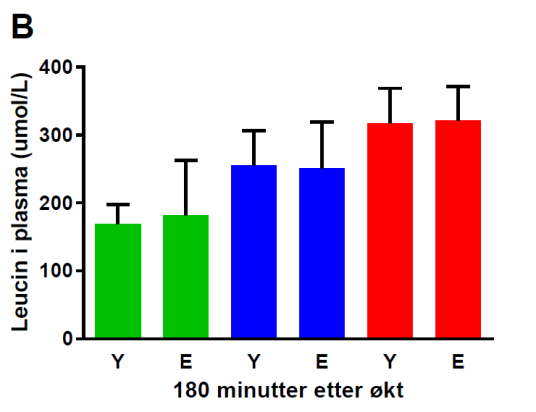Figur 4.6 Viser konsentrasjonen av leucin i plasma 60 minutter (A) og 180 minutter (B) etter endt styrkeøkt og proteininntak.