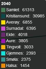 Befolkningsutvikling Nye Storkommune Nordmøre Kristiansund-Surnadal-Averøy-Aure- Eide-Gjemnes-Tingvoll-Smøla-Halsa kommune ville per 1.