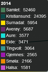 Dette er betydelig høyere enn innbyggertallet ekspertutvalget mener en kommune minst bør ha (15 000 20 000) for å ha tilstrekkelig kapasitet og relevant kompetanse til å ivareta kommunens rolle