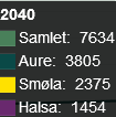 Befolkningsutvikling Nye Aure-Smøla-Halsa kommune ville per 1. januar 2014 hatt en samlet befolkning på 7 324 innbyggere.