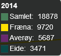 Befolkningsutvikling Nye Fræna-Averøy-Eide kommune ville per 1. januar 2014 hatt en samlet befolkning på 18 878 innbyggere.