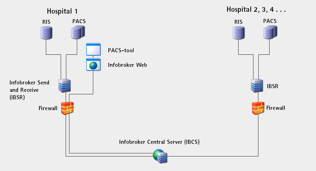 Infrastruktur Et interface per integrasjon InfoBroker er en integrasjon og kommunikasjonsplattform basert på XDS-I for fremtidig utveksling med andre XDS-I installasjoner.