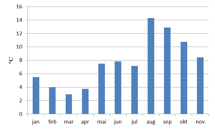 5. Resultat pelagisk overvåkning 2013 Fysisk-kjemisk kvalitetselement (støtteparametere) er viktige parameter i tolkningen av eventuelle endringer og variasjoner i biologiske kvalitetselementer.