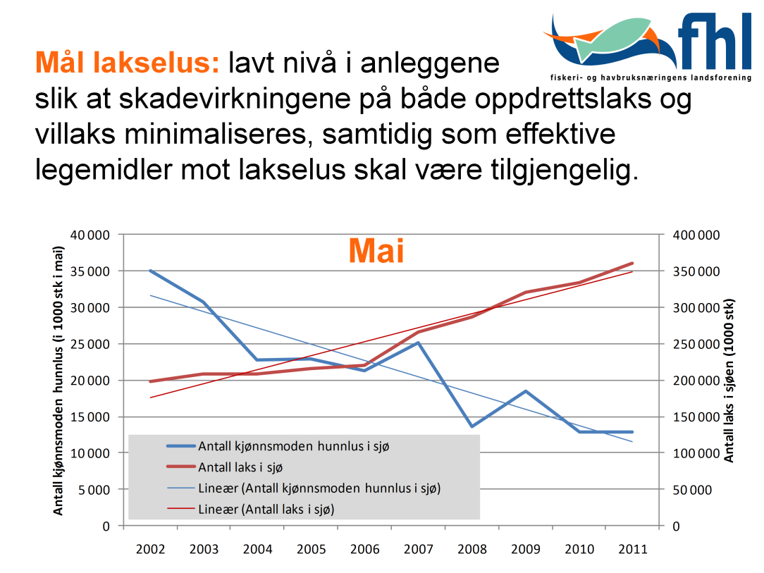 Tall fra Mattilsynet viser at lusenivået i havbruksanlegg i april og mai 2011 var under tiltaksgrensen i alle regioner, og lavere enn på samme tid i 2010.