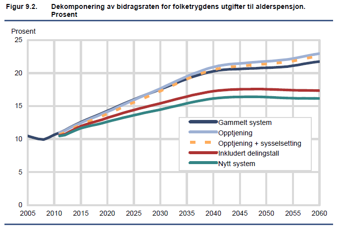 Bidragsraten stabiliserer seg rundt 16-17% (opp fra