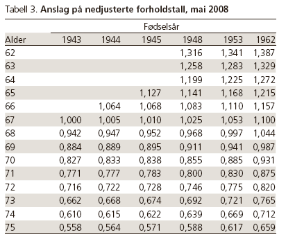 I praksis mer lempelig justering av delingstallet fram til 1962-kullet NB K= årskull, A =