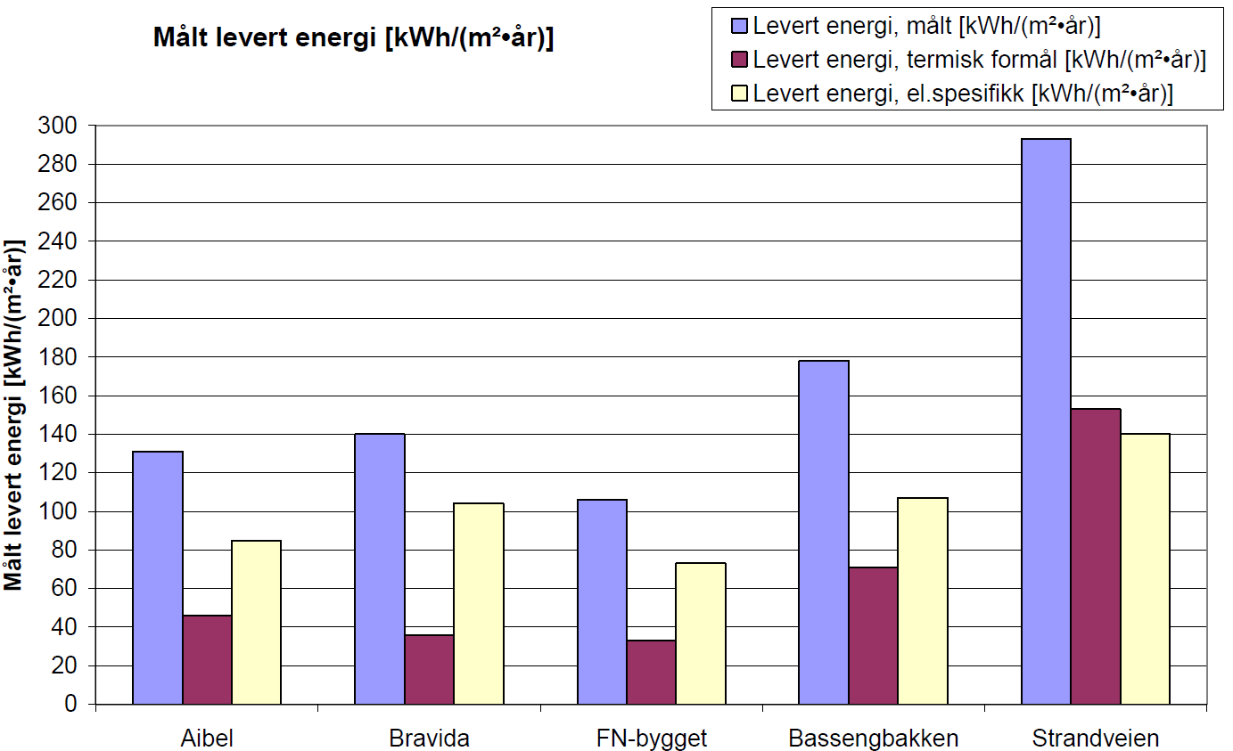 Metered energy use, per square