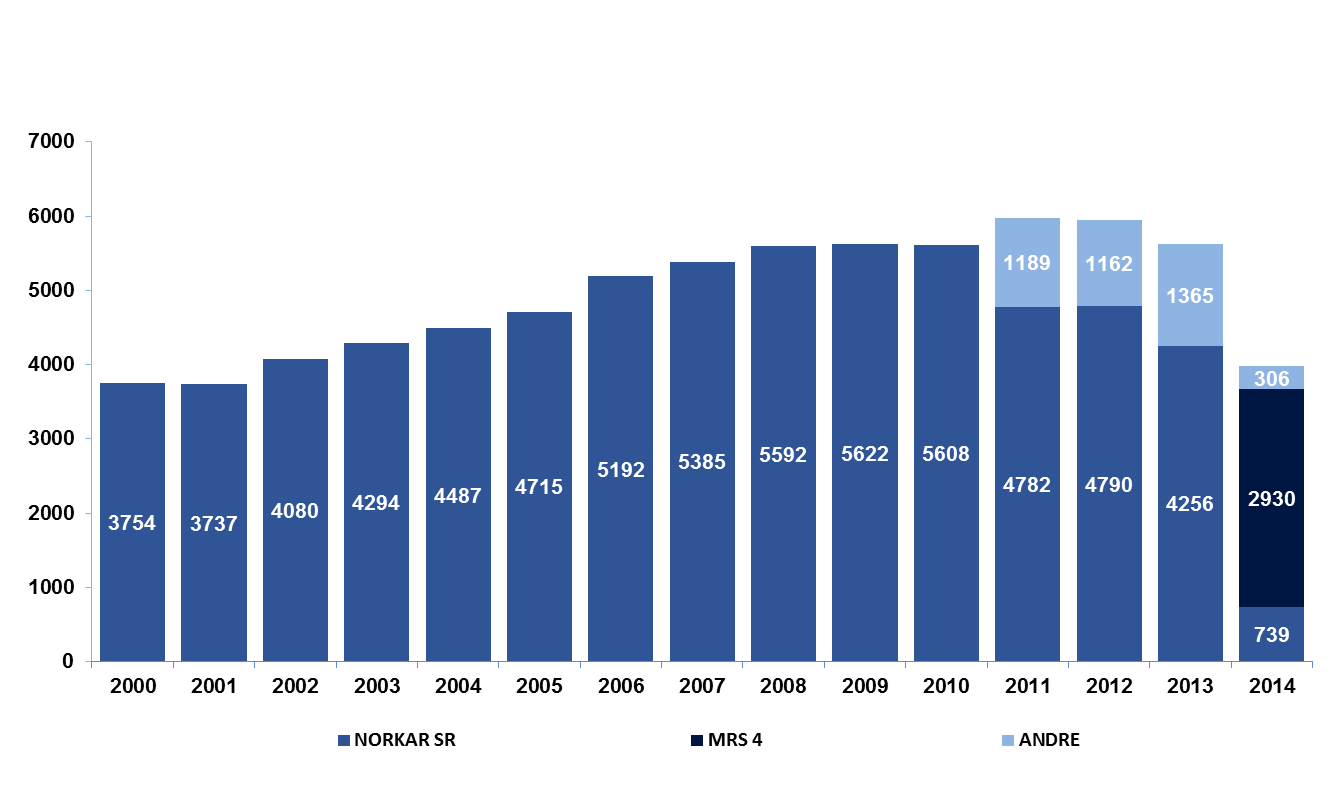 12 3. Resultater (tradisjonell årsrapport/statistikk) Per 27. august 2014 var det 74708 registreringer for 1999-2014 i NORKAR.