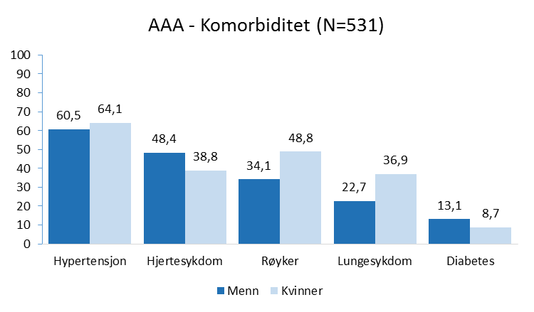 16 Figur 3. Komorbiditet hos pasienter operert for AAA i NORKAR i 2014 3.2.3 Klinikk og behandlingsmetode Tabell 5 viser klinisk presentasjon for AAA ved de karkirurgiske enhetene i Norge for 2014.