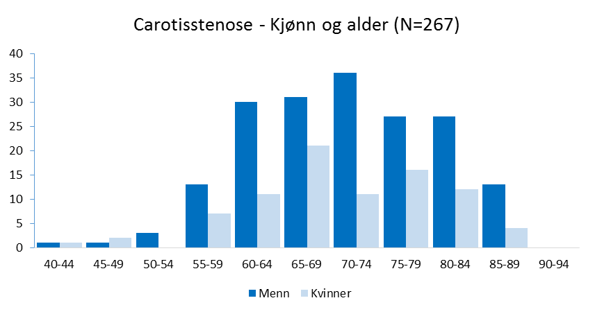 20 3.3.2 Kjønn, alder og komorbiditet Figur 5 gir en oversikt over kjønn og alder for pasienter operert med carotisstenose i 2014.