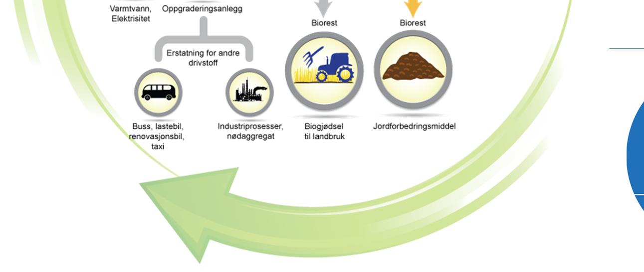 Størst utfordring for framtidig satsing på biogass: - Tilgang på råstoff (matavfall /