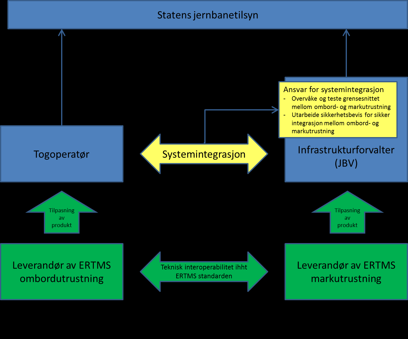 JBV tar ansvar for å påse at