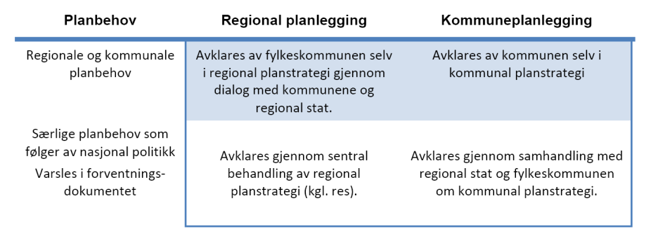 Oppfølging av nasjonale forventninger Forventninger om avveiinger og hensyn som skal ivaretas i planleggingen Mange føringer og forventninger! Hva gjør vi med dette? Noen overraskelser?