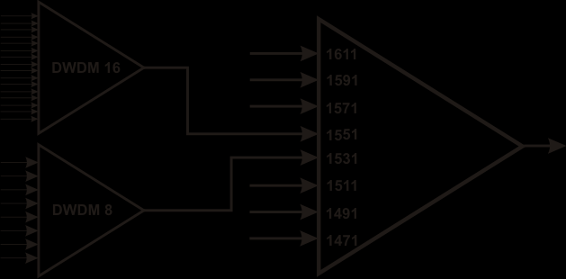 DATABLAD DB4134-N Utgave F Side 3 av 6 Figuren under viser hvor DWDM bølgelengdene ligger i forhold til bølgelengdene i et standard CWDM system.