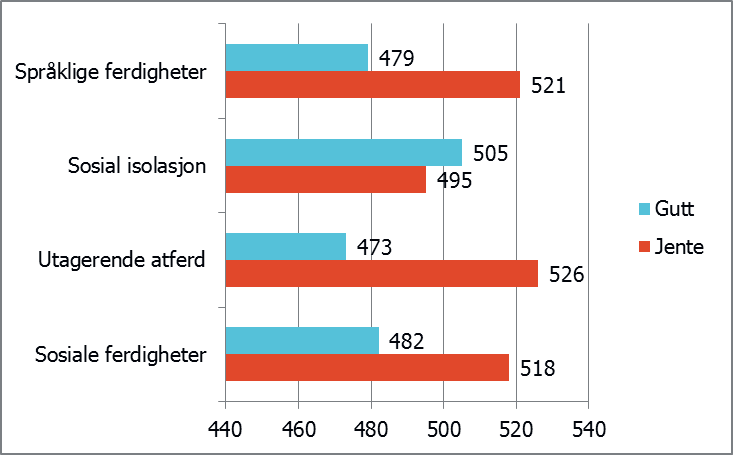 Kjønnsforskjeller innen