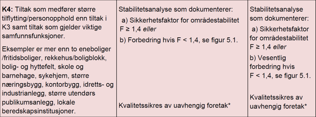 ROLIGHETEN I SARPSBORG 11 NVEs veileder /4/ viser at et tiltak som medfører tilflytting av flere personer gir tiltakskategori K4, som igjen betyr at det må dokumenteres en områdestabilitet på minimum