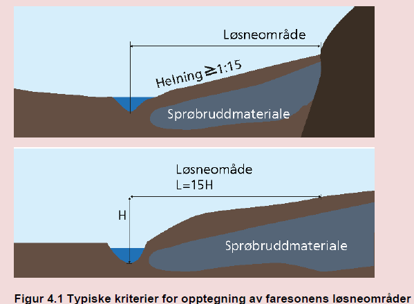 2 Terrrengvurderinger - (kapittel 4- NVE) Det er gitt empiriske forhold for å avgrense aktsomhetesområder og vurdere fare for områdeskred, kfr. figur 4.