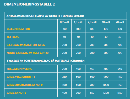 Dimensjoneringstabeller for trafikkarealer Øvre bærelag av knust fjell Øvre bærelag av asfalt Kult 22/120 er i groveste laget i forhold til lagtykkelse 200 mm.