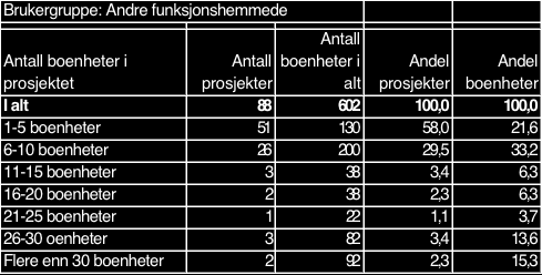 Statistikk samlokaliserte boliger Personer med fysiske funksjonshemming 45% av alle omsorgsboliger for personer med funksjonshemminger er