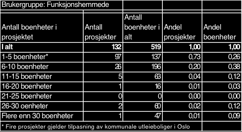 Statistikk samlokaliserte boliger Personer med funksjonshemming 35% av alle utleieboliger for personer med