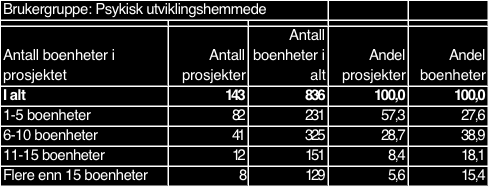 Statistikk samlokaliserte boliger Personer med utviklingshemming 33% av alle omsorgsboliger for personer med psykisk utviklingshemming er