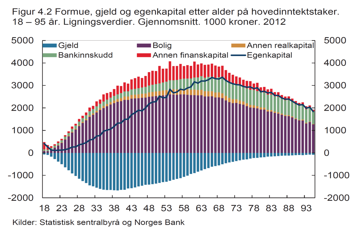 Figur 13.2 Formue, gjeld og egenkapital etter alder på hovedinntektstaker Husholdningenes gjeld har økt kraftig de siste tiårene, bl.a. fordi høyere boligpriser krever større låneopptak, samtidig som lavere renter gjør det billigere å ta opp store lån.