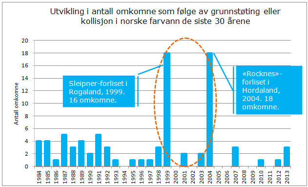 DnV GL sine prognoser viser en generell trafikkøkning på 37 % frem mot 2040, noe som vil bidra til en økt sannsynlighet for ulykker som medfører tap av menneskeliv.