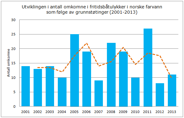 Figur 4 Utviklingen i antall omkomne i fritidsbåtulykker i norske farvann som følge av en grunnstøting (2001-2013), inkludert trendlinje (stiplet linje).