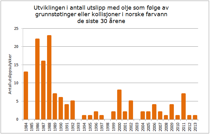 Figur 5 Utviklingen i antall utslipp med olje som følge av grunnstøtinger eller kollisjoner i norske farvann de siste 30 årene. Kilde: SDU.