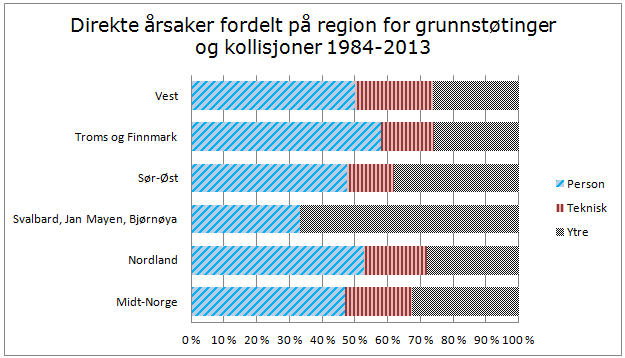 Figur 10 Andelen direkte årsaker knyttet til rapporteringen av menneskelige faktorer, er størst i Troms og Finnmark i perioden 1984-2013.