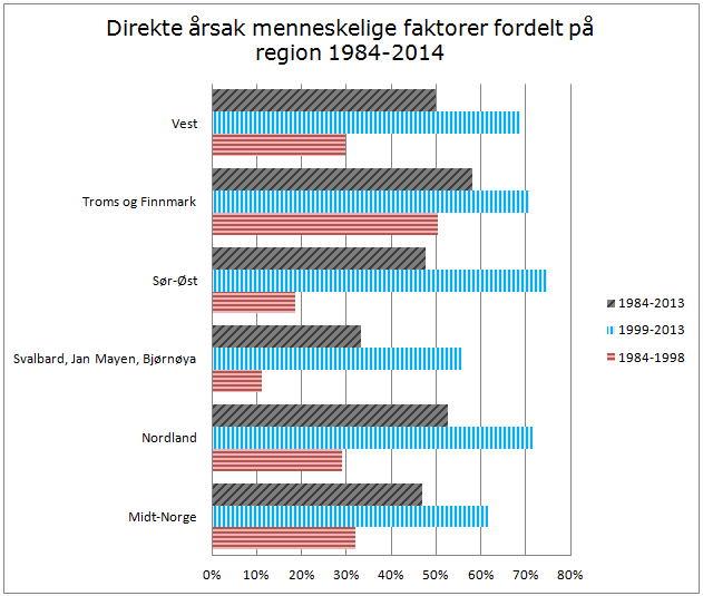 Figur 11 Andelen menneskelig faktorer som direkte årsak, fordelt på region, viser en økning av rapporteringer om menneskelig faktorer som årsak til grunnstøting og kollisjon i alle regioner.