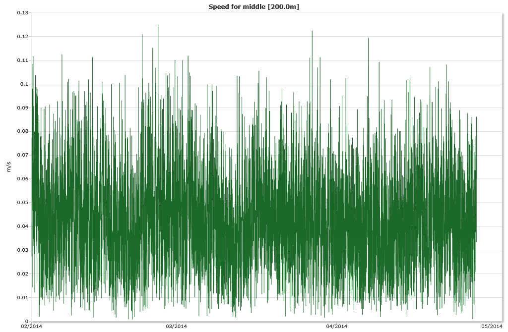 Time series Top