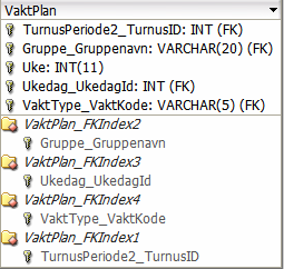 4.1.7 Vaktplan Vaktplan inneholder turnusperiode2_turnusid, gruppe_gruppenavn,uke,ukedag_ ukedagid Vakttype_vaktkode.