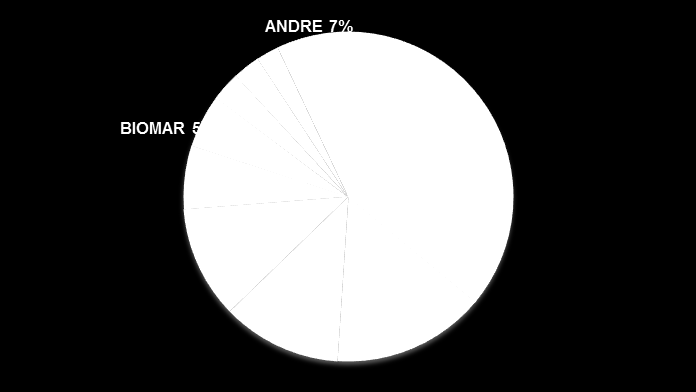 AAKVIK 2% EIDSFJORD 3% ST STAMFISK 3% Historikk CERMAQ 12% ANDRE 8% NFF 6% Fjord SF 11% CERMAQ 12% SND INVEST 36% SKRETTING 15% AAKVIK 2% EIDSFJORD 3% ST STAMFISK 3% FHL 6% FOUR SEASON VENTURE