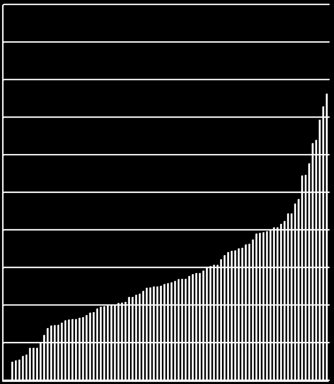 % Mortality % Mortality Familievariasjon i dødelighet i CMS utbrudd varierer fra 0 til 40% L8 50,0 % 45,0 % 40,0 % 35,0 % 30,0 % L11 50,0 % 45,0 % 40,0 % 35,0 % 30,0 % 25,0 % 25,0 % 20,0 % 20,0 %