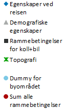 Lavere bilandel enn snittet Bilreiser - prosent avvik fra snitt 5 caseområder Høyere bilandel enn snittet Rammebetingelsenes samlede betydning for markedspotensialet for sykkel