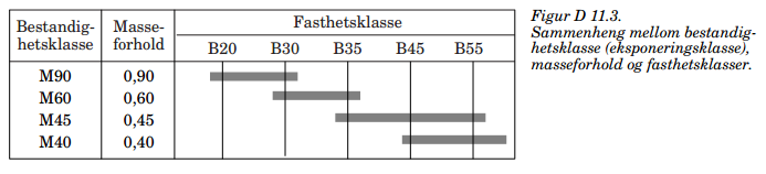 10 KRAV TIL STYRKE > Kapittel 3 i Eurokode 2 > Trykkapasitet bestemmes på bakgrunn av nødvendig statisk styrke (trykkbrudd) Nødvendig