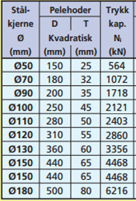 16 STATISK SYSTEM FORTSETTER eksentrisitet gir lokalt moment og lokale horisontalkrefter > Innspenningsgrad Overføres moment til bunnplate?