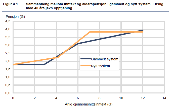 Opptjeningsmodell (erstatter Figur 1.1; kilde: Fredriksen & Stølen Figur 3.