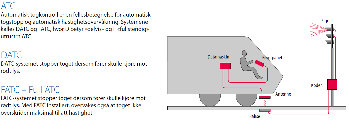 ATC-systemet består av to hoveddeler: En del på lokomotiv eller annet rullende materiell og en del i infrastrukturen (i skinnegangen).