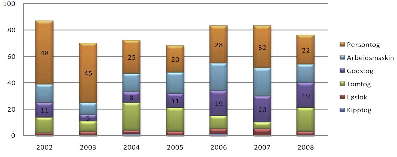 Under vises antall passhendelser pr. togtype for årene 2002-2008. Grafene og tabellen er hentet fra Temarapport om passhendelser, utgitt av Statens havarikommisjon for Transport (ref. /6/).
