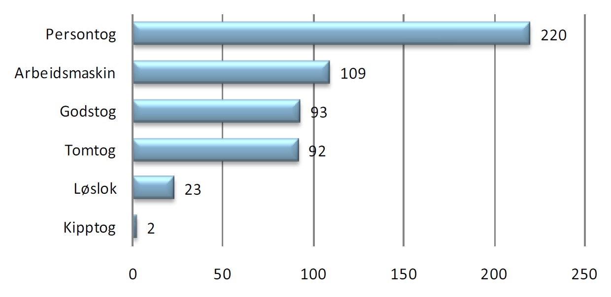 årlig (ref. /4/). Figur 6 viser antall passhendelser pr. år og pr. togtype. Figur 3 viser totalt antall passhendelser fordelt på togtypene.
