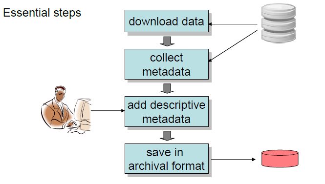 Overordnet, fra arkivskaper til depot Last ned data Dra ut metadata + legg til