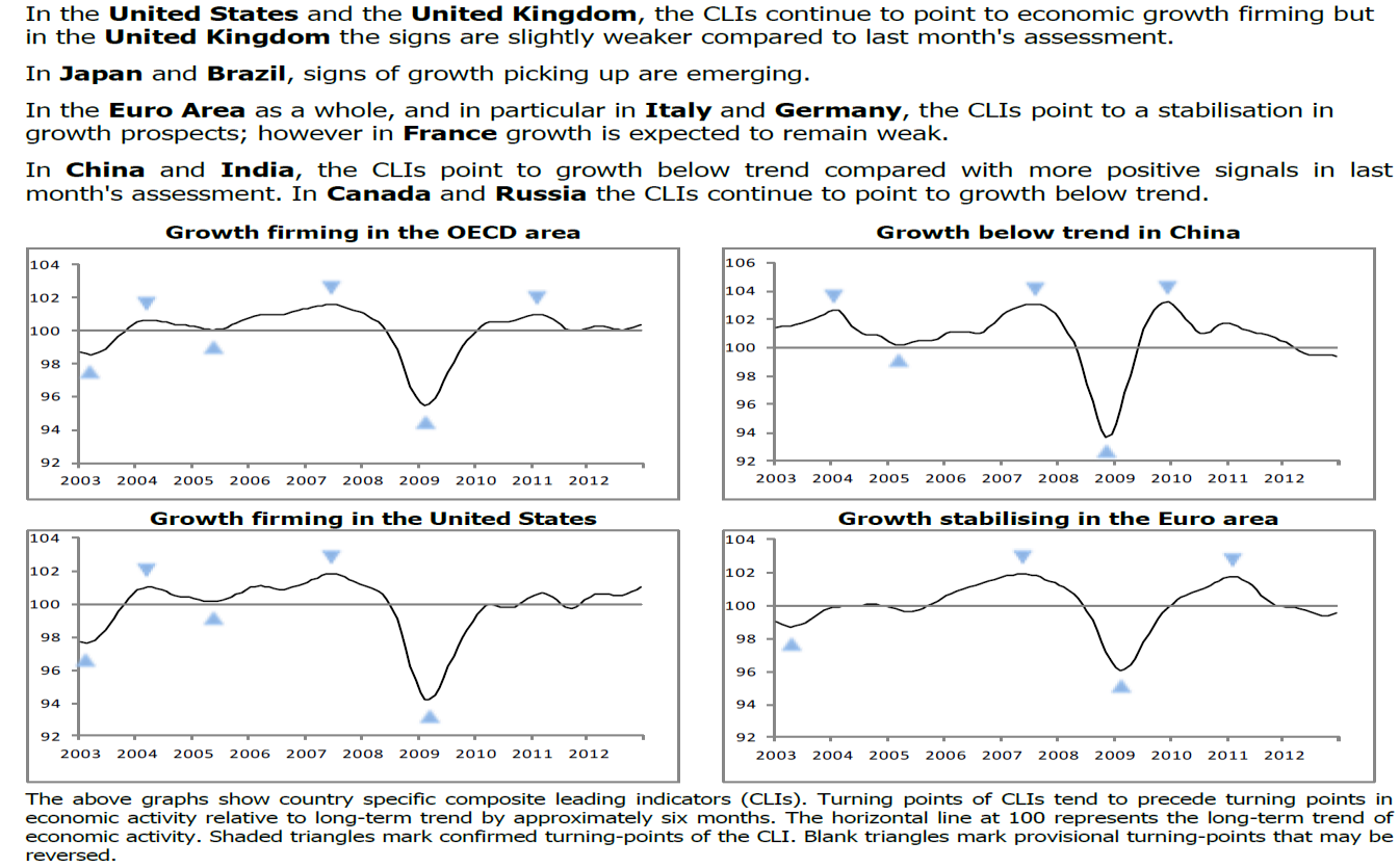 38 OECD composite leading indicators Kilde: OECD 11.febr. 2013 Norsk økonomi For Norge sier Statistisk sentralbyrå (SSB) i Økonomiske analyser nr.6. (Publisert 6. desember, redaksjon avsluttet 4.