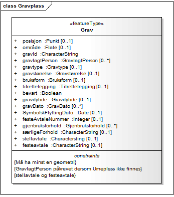 FRA TIL class Gravplass «feature» Grav + posisjon :Punkt [0..1] + område :Flate [0..1] + gravid :CharacterString + gravlagtperson :GravlagtPerson [0..*] + gravtype :Gravtype [0.